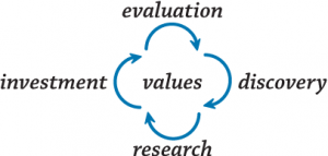 discovery - research - investment - evaluation - values